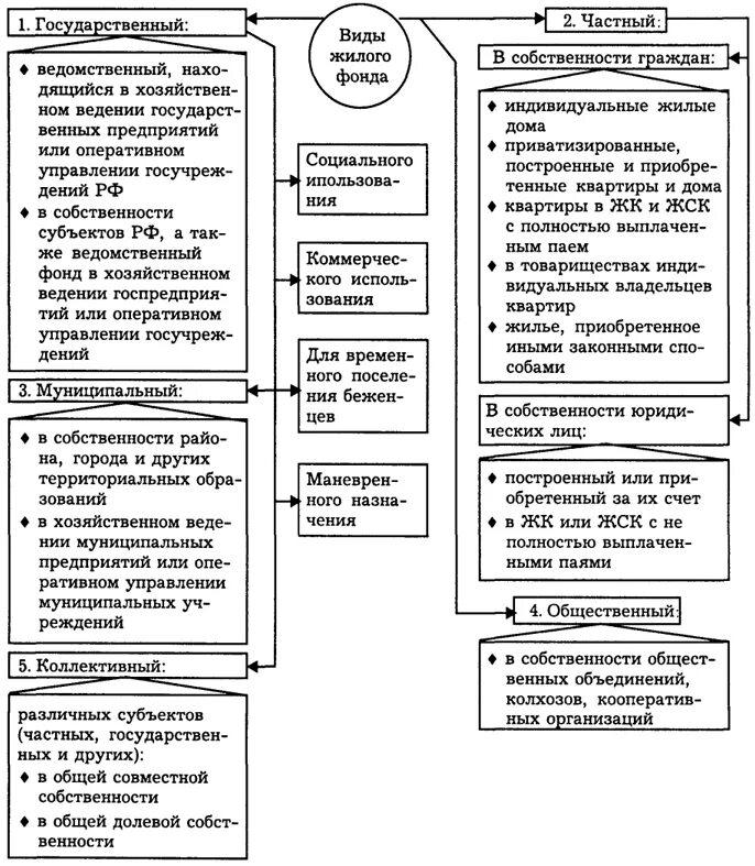 Формы собственности жилищного фонда. Классификация жилищного фонда РФ таблица. Классификация жилищных фондов в РФ. Классификацию видов жилищного фонда. Таблица классификация жилищного фонда РФ таблица.