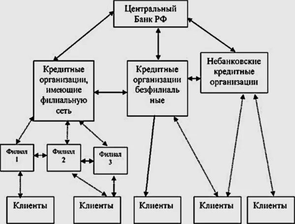 Учреждения цб. Структура платежной системы России схема. Строение платежной системы РФ. Схема структуры платежной системы банка России. Платежная система России схема.