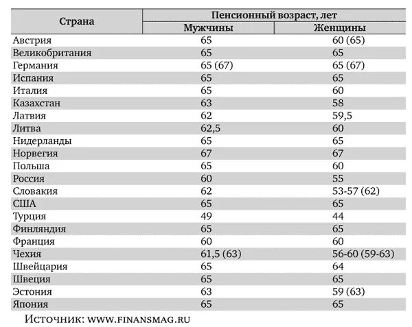 Пенсия в эстонии. Эстония пенсия возраст. Пенсия в эстонии. Сравнение пенсионного возраста в разных странах. Пенсия возраст выхода на пенсию.