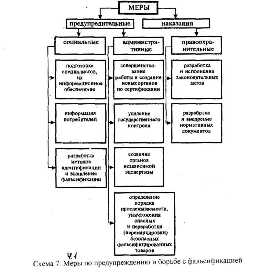 Мероприятия по предотвращению фальсификации. Фальсификация схема. Схема фальсификация товаров. Последствия и меры предупреждения фальсификации.