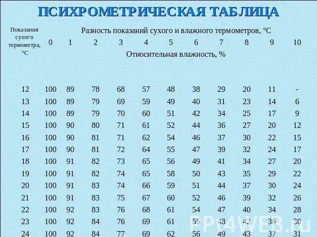 Как изменится разность показаний термометров психрометра. Таблица показаний сухого и влажного термометра. Таблица влажности воздуха для психрометра. Таблица определения влажности воздуха по двум термометрам. Психрометрическая таблица относительной влажности воздуха.