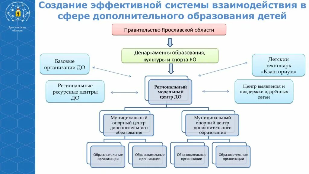 Ресурсный центр управления образования. Схема управления учреждением дополнительного образования детей. структура организации дополнительного образования схема. структура образования. структура дополнительного образования в рф.