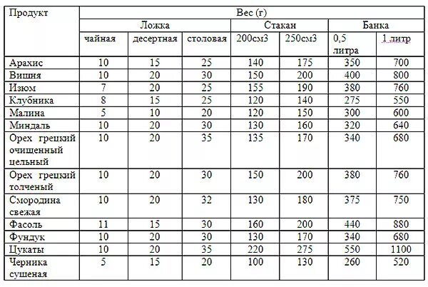 Вес сахара в 1 литровой банке. Сколько грамм смородины в стакане. Вес смородины в стакане 200 мл. Вес ягод в граммах стаканами таблица.