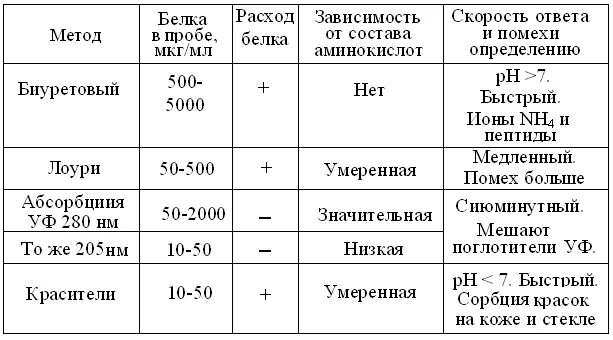 Методы определения общего белка. Количественный анализ белка. методы количественного анализа белков. таблица методы определения белков. общий белок методика определения.