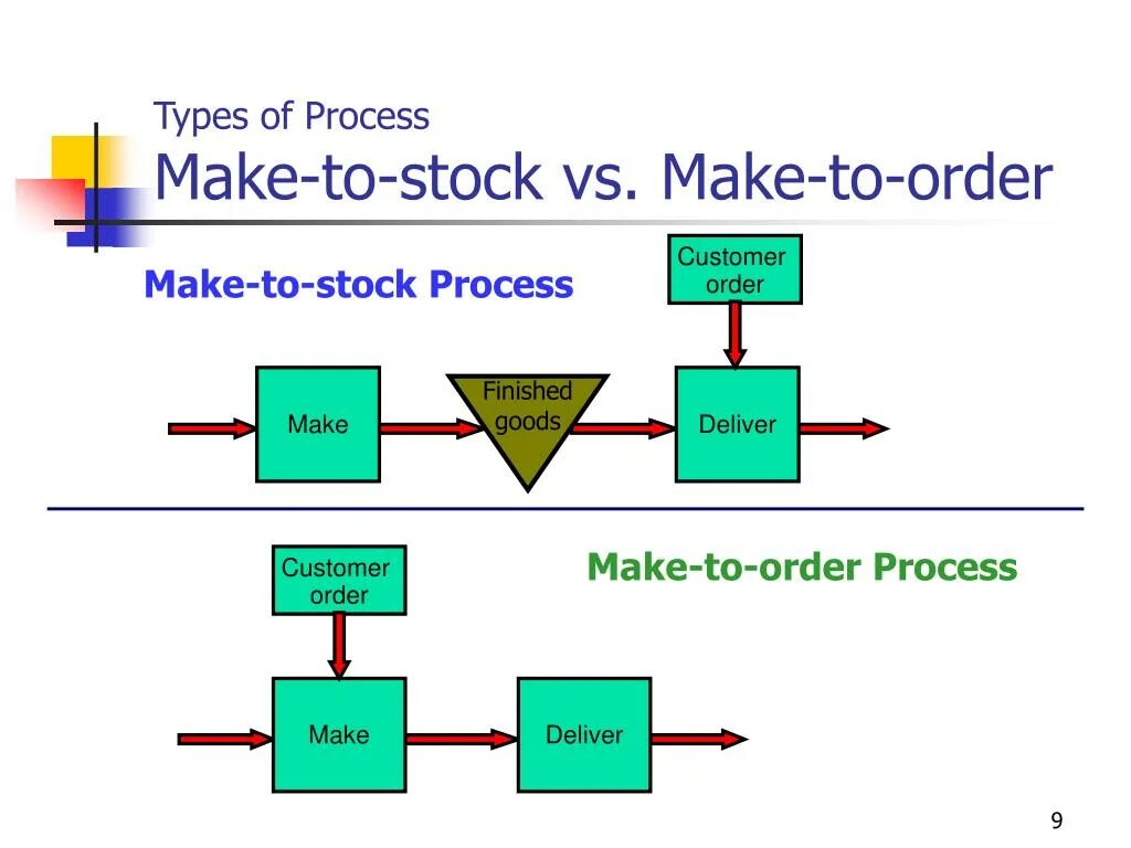 Order made перевод. Make to order. Make-to-stock – MTS. Make to stock. Make схема.