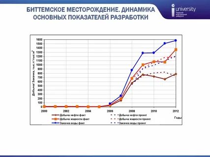 График разработки