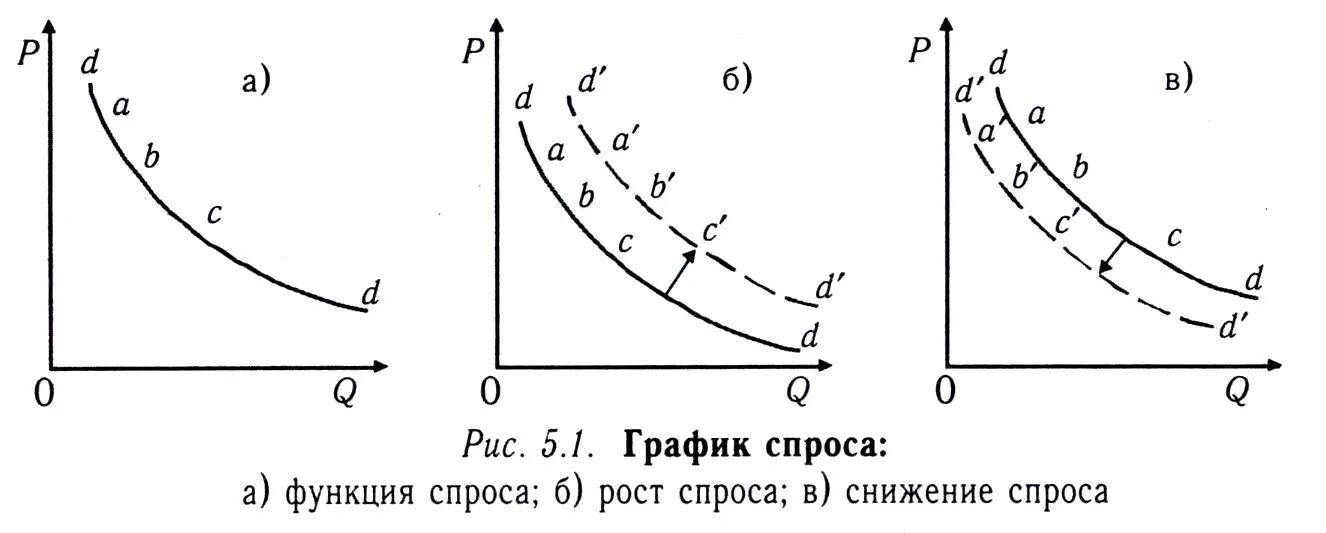 Где найти спрос. Спрос график спроса. Функция спроса график. Функция спроса на графике. График понижения спроса.