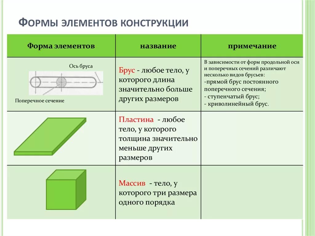 Название элементов формы. Основные формы элементов конструкций. Формы элементов конструкций сопромат. Формы элементов конструкции техническая механика. Основные виды элементов конструкций.