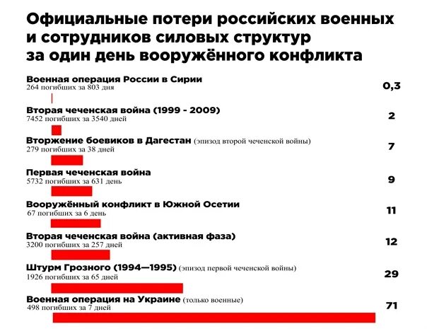 Официальные данные погибших российских