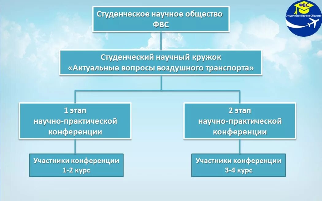 Структура студенческого научного общества. Структура СНО. Структура и функции студенческого научного общества. Структура научного совета. Научная студенческая организация