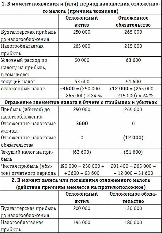 Отложенные налоговые Активы и отложенные налоговые обязательства. Отложенные налоговые Активы пример. Отложенный налог на прибыль простыми словами. Как рассчитать отложенный налоговый Актив. Признание налогового актива