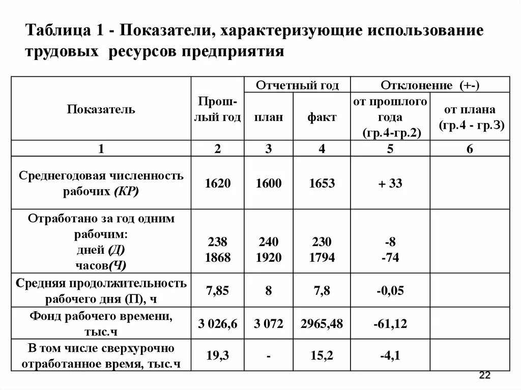 Как определить отчетный год. Анализ эффективности использования трудовых ресурсов таблица. Анализе уровня использования трудовых ресурсов предприятия. Таблица показатели использования трудовых ресурсов на предприятии. Таблицы по анализу использования трудовых ресурсов.