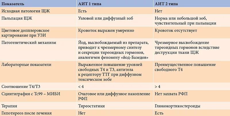 Дифференциальный диагноз аутоиммунного тиреоидита. Тиреотоксикоз щитовидной железы лабораторные показатели. Аутоиммунный тиреоидит дифференциальный диагноз. Дифференциальная диагностика заболеваний щитовидной железы таблица. Диффузный аутоиммунном тиреоидите