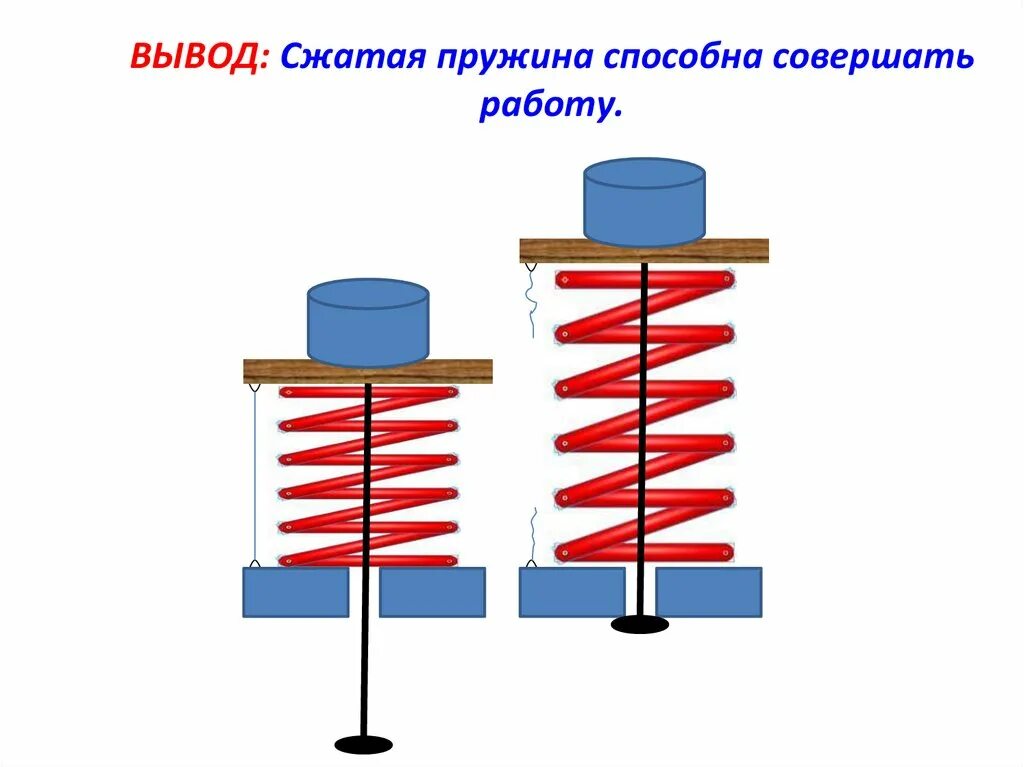 Работа сжатия пружины. Сжатая пружина. Пружина сжимается. Пружина работающая на сжатие. Формула сжатия пружины