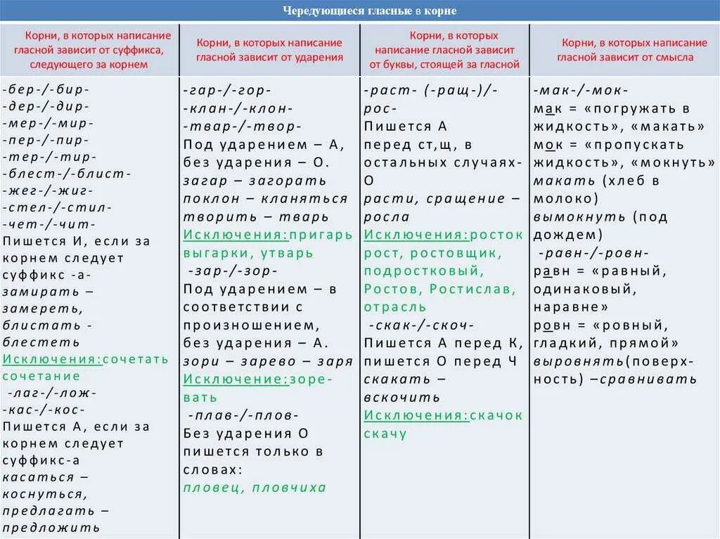 Правописание слов с чередованием в корне. Корни с чередованием гласных в корне таблица. Правописание гласных в корне, корни с чередованием. Чередование безударных гласных в корне таблица. Правописание гласных в чередующихся корнях таблица.