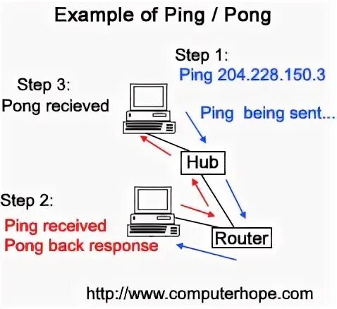 Type ping. Схема пинг. ping 1 received пример. что такое пинг принтера.