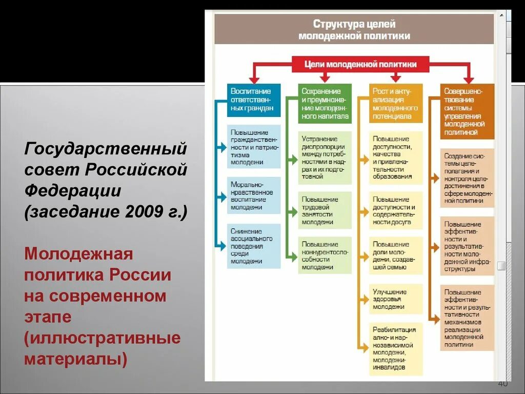 Молодежная политика в россии организации. Структура органов молодежной политики в РФ. Цели и задачи государственной молодежной политики в РФ. Структура молодежной политики РФ схема. Государственная Молодежная политика РФ структура.