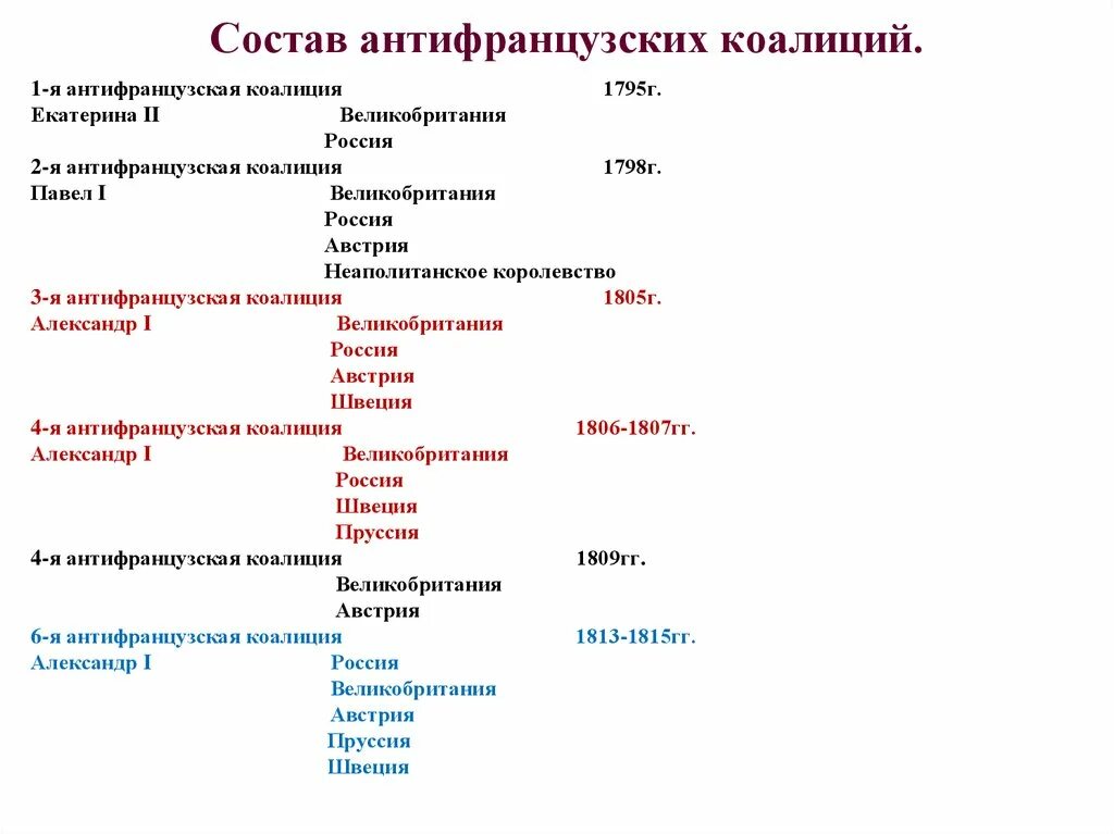 Образование и разгром империи Наполеона Бонапарта - презентация, доклад, проект 