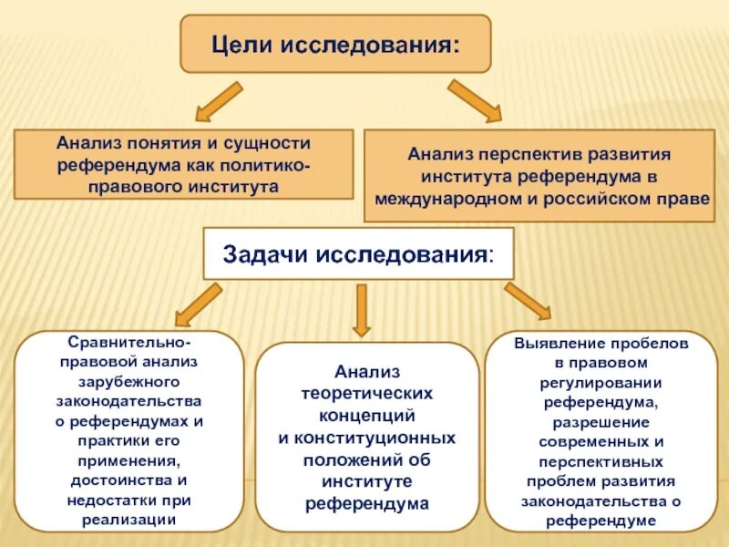 Перспективы развития университетов. Референдум в РФ-правовой институт. Институт референдума. Институт референдума. Кратко. Анализ «правового пространства».