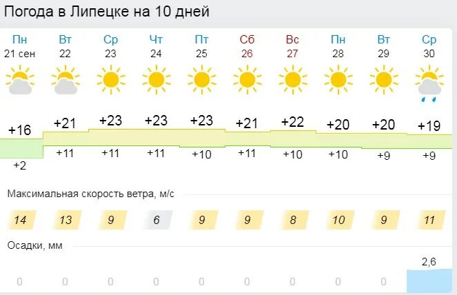 Климат Липецка. Погода в Липецке. Погода в Липецкой области. Погода в Липецке на 10. Погода в курске ставропольский край