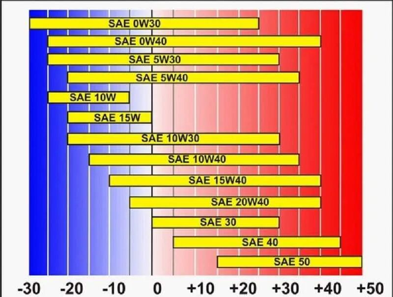 Масло 5в40 или 5в30. Температурный диапазон моторных масел 10w-40. Температурный диапазон моторных масел 5w40 синтетика. Масло 0w40 температурный диапазон. Моторное масло таблица вязкости и температуры.