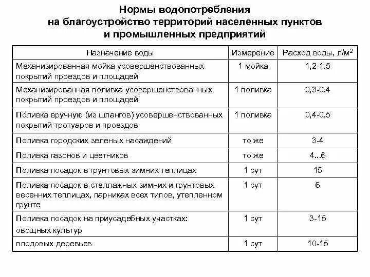 Расход воды унитазом. Нормы расхода воды на автомойку. Таблица расходов воды на хозяйственно-питьевые нужды. Норма расхода воды на 1 мойку. Норма расхода воды на полив твёрдых покрытий на 1 кв. м. в сутки.