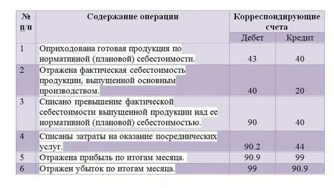 Себестоимость реализованной готовой продукции проводка