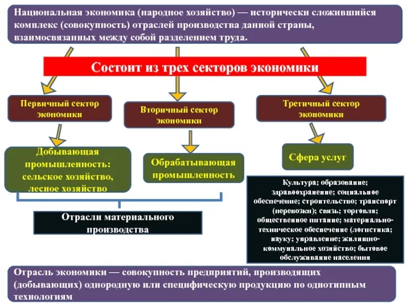 Отрасль представляет собой совокупность. Отрасли национальной экономики. государственные отрасли. отрасль экономики совокупность предприятий. экономика народного хозяйства.