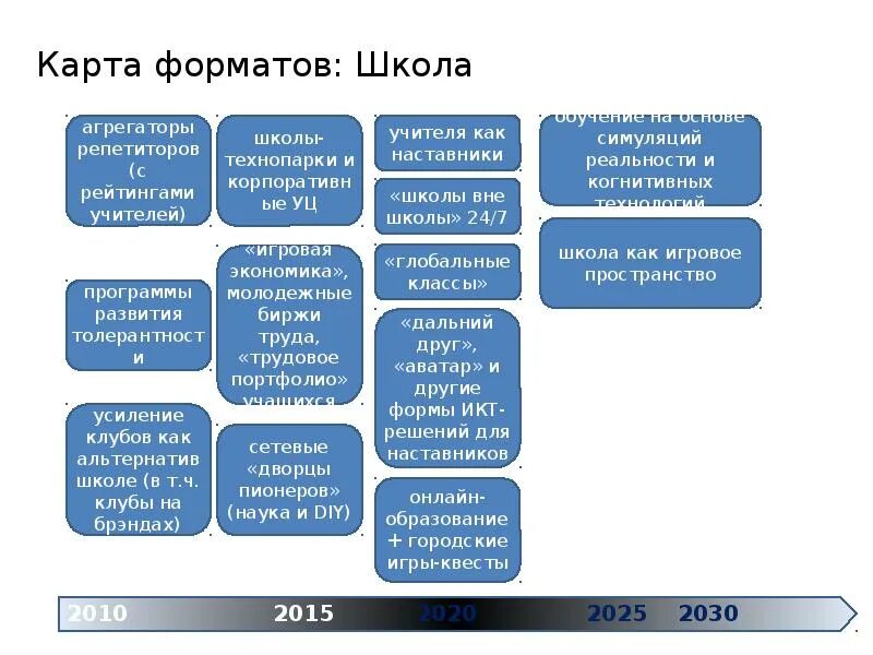 План 2020 образование. Дорожная карта образование 2030. Форсайт образование 2030 дорожная карта. Форсайт проект образование 2030. Программа 2030 образование проект.