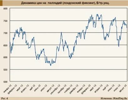 Палладий график роста
