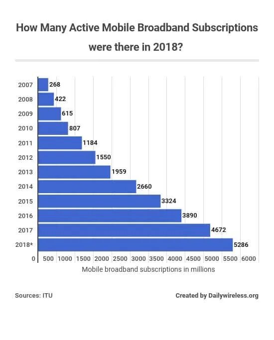 How many people in the world. How many people use Instagram. How many people. How many people use Windows. How many people use Instagram in the World.