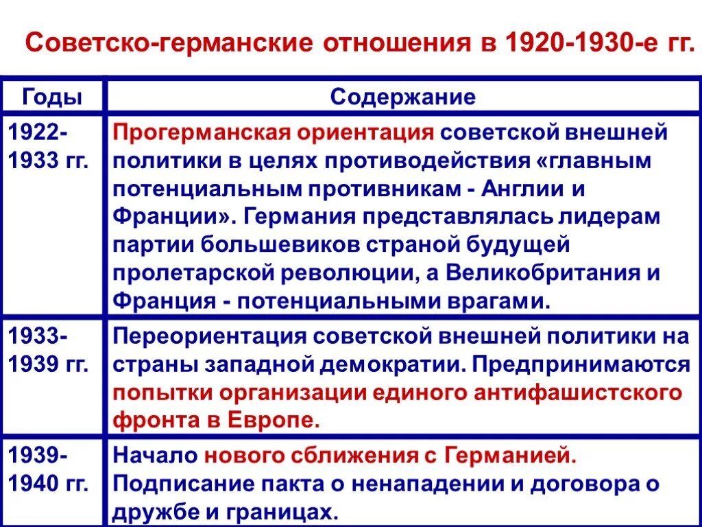 Отношения Германии с СССР В 30 годы. Советско-германские отношения в 1920-1930е. Советско германские отношения 1939-1941. Советско германские отношения в 1930 годы.