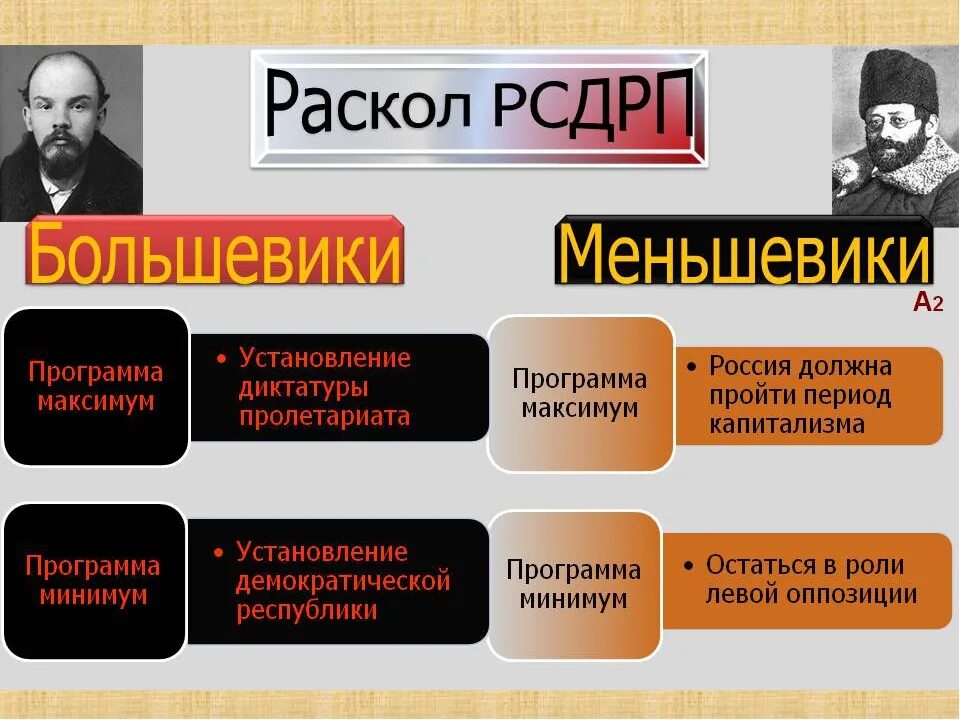 Раскол РСДРП. Раскол РСДРП на Большевиков и меньшевиков. Причины раскола РСДРП. Раскол Российской социал-Демократической рабочей партии.