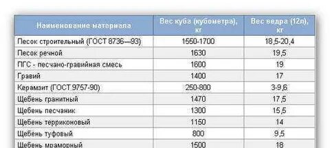 Гравий кг в м3