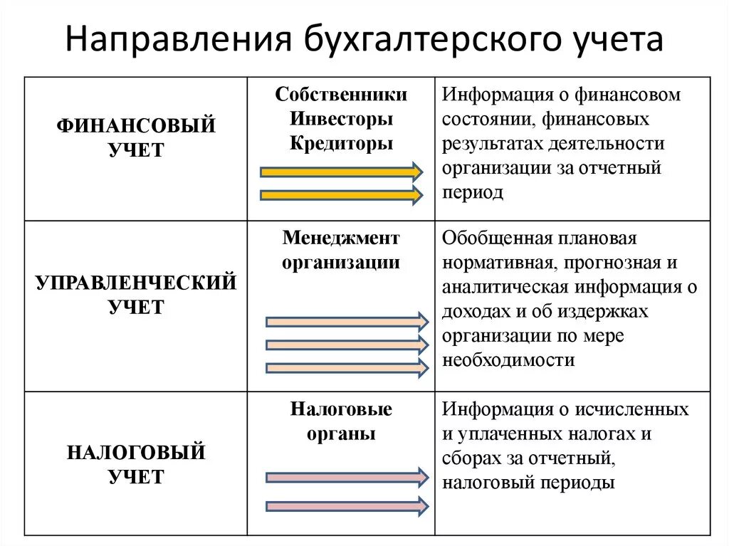 Направления бухгалтерского учета. Направления в бухгалтерии. Направления деятельности бухгалтерии. Направление работы в бухгалтерии.