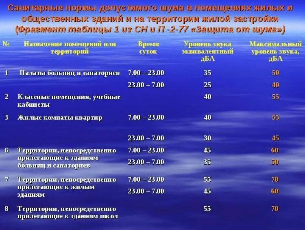 Гигиенические допустимые уровни. Допустимые уровни шума в жилых помещениях. Нормы шума в помещениях ДБ. Нормы шумов в жилых помещениях. Норматив по шуму в жилых.