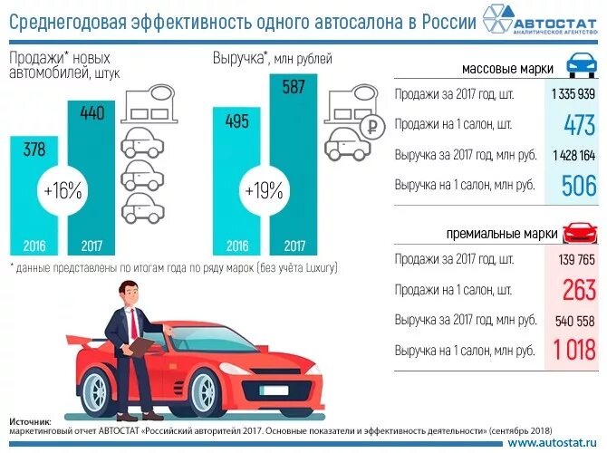 Через сколько можно продавать авто. Автостат. Количество автомобилей в автосалоне. Автостат инфографика. Автостат отчёт.