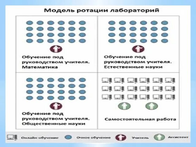 Модель ротация лабораторий. Ротация лабораторий смешанное обучение. Модель смешанного обучения гибкая модель. Модели смешанного обучения гибкий план. Ротация вариантов ответов