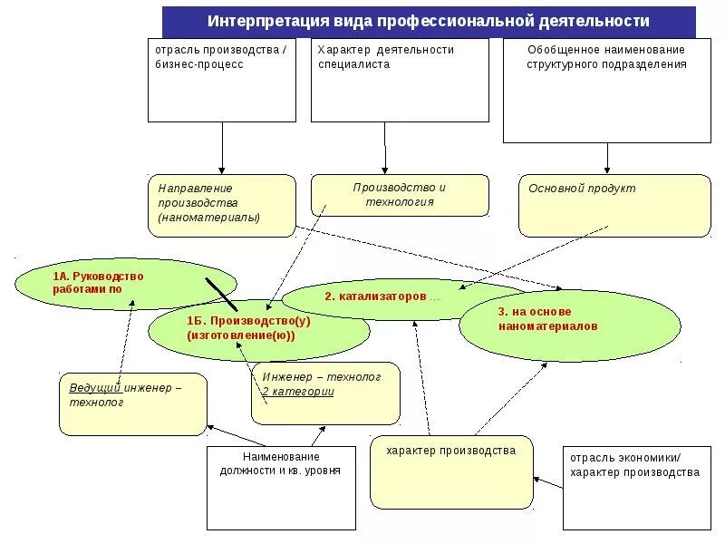 Наименование квалификации/вид профессиональной деятельности.. Виды интерпретации. Основной вид деятельности это отрасль.