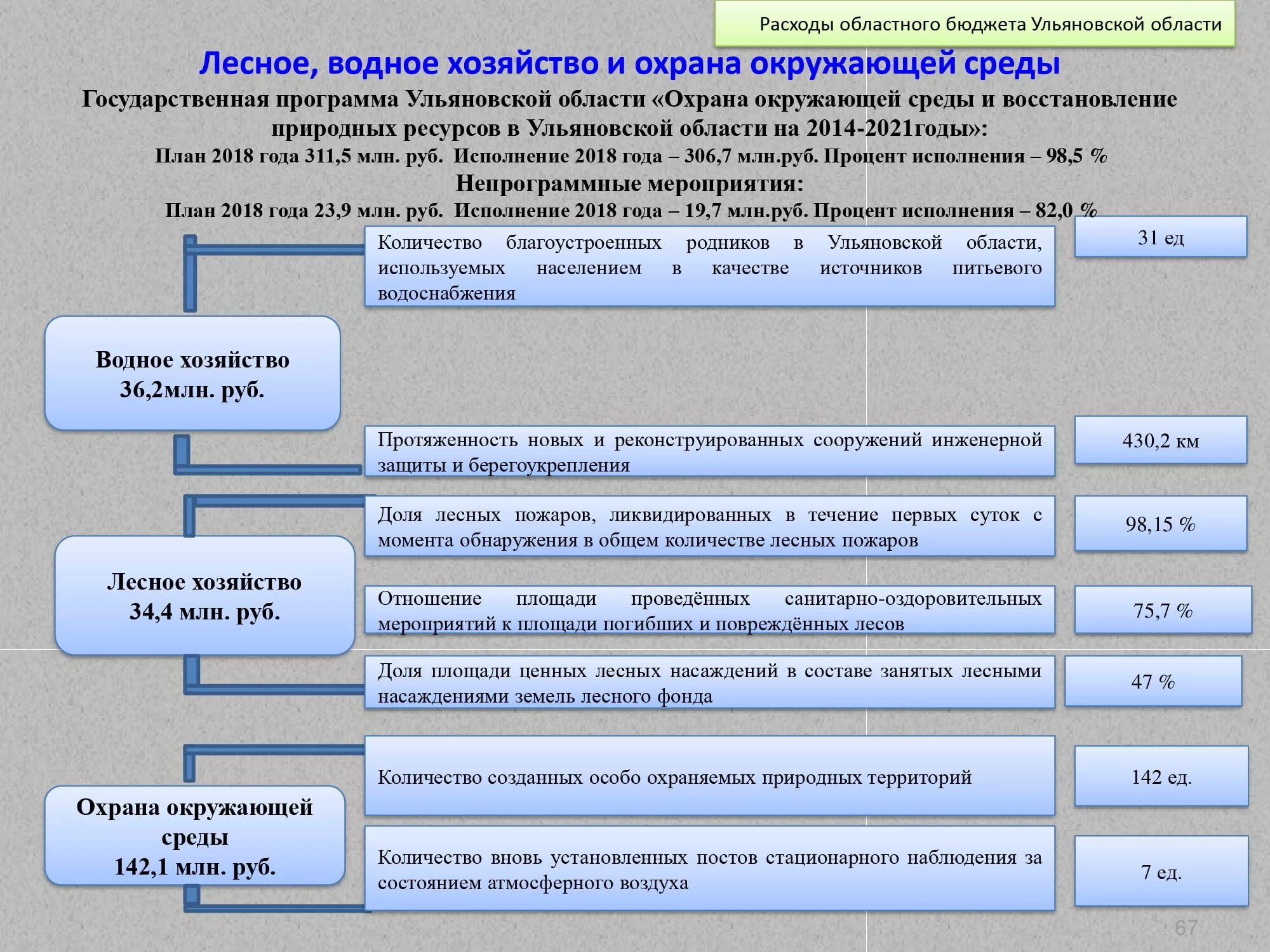 Порядок составления отчета об исполнении бюджета. Схема бюджетного процесса в области. Региональные программы ульяновской области. Закон об исполнении областного бюджета. Закон об исполнении областного бюджета.