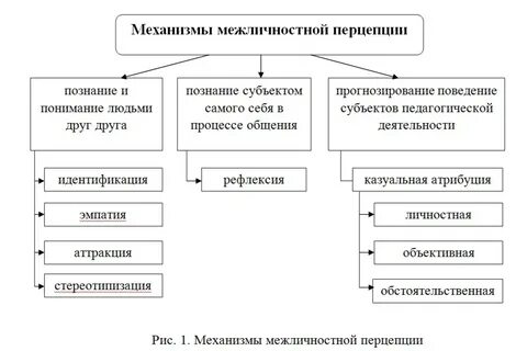 Социальная психология механизмы общения