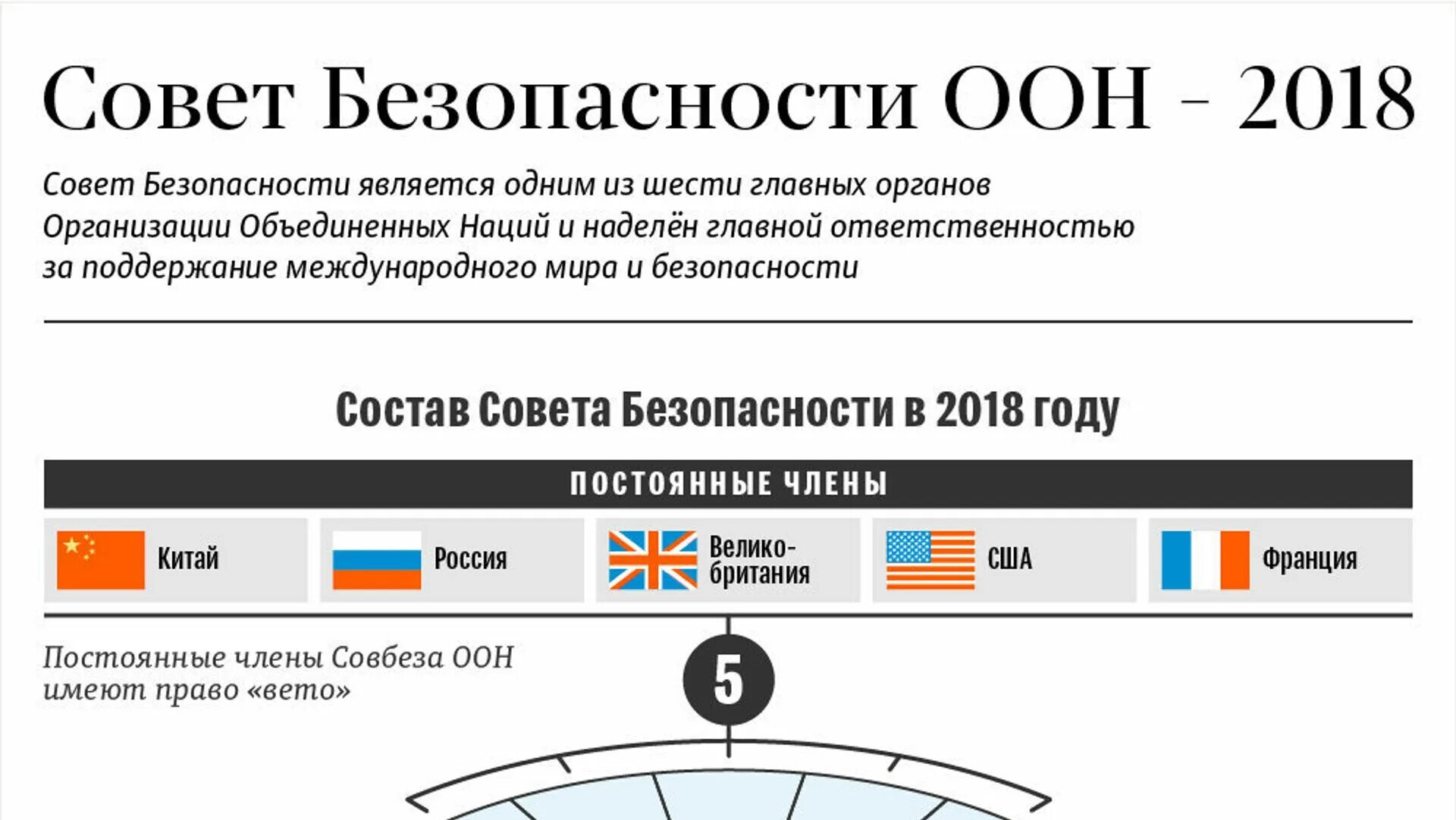 Рейтинги стран оон. Какая Страна не входит в совет безопасности ООН. Состав совета безопасности ООН схема. Совет безопасности ООН состав.