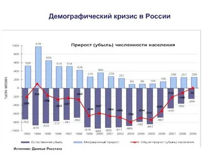 Демография диаграмма