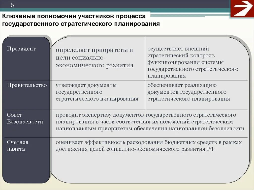 Документы стратегического планирования социально экономического развития. Полномочия участников стратегического планирования. Приоритеты экономического развития. Система государственного стратегического планирования. Участники стратегического планирования.