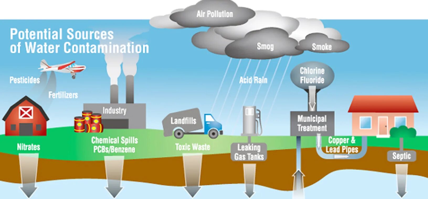 схема загрязнения воды. источники загрязнения воды для детей. источники загрязнения воды схема. модель источник воды. источники загрязнения воды схема.