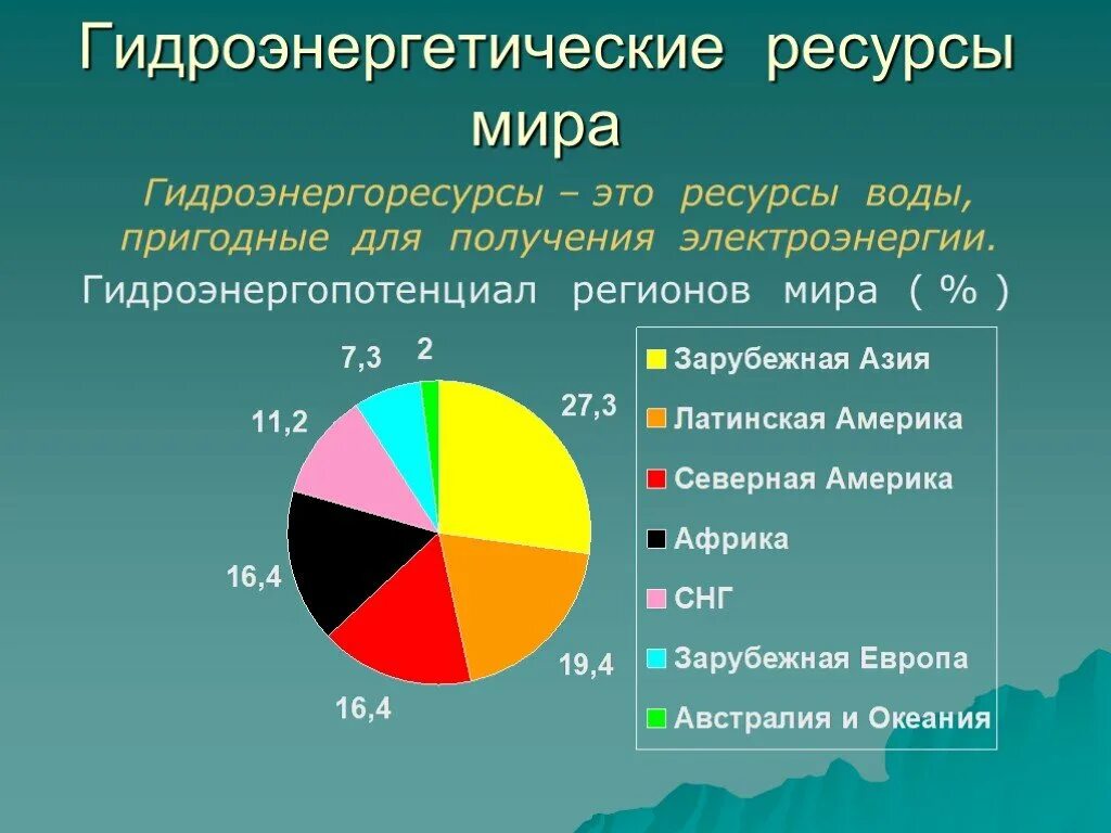 6 Стран обладающих наибольшим гидроэнергопотенциалом. География Мировых природных ресурсов. Водные и Гидроэнергетические ресурсы Африки.