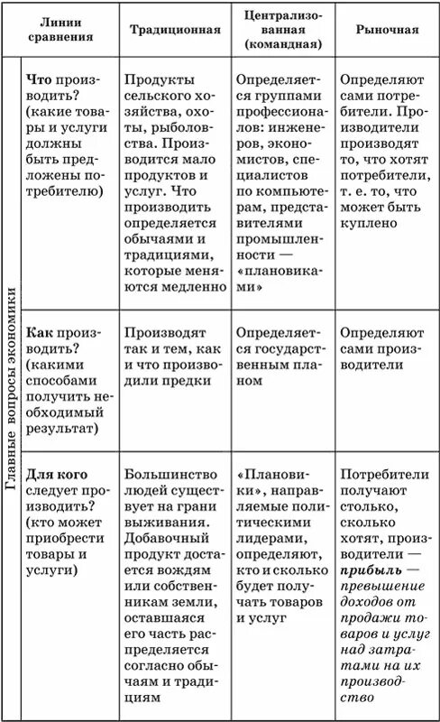 Таблица экономические системы традиционная командная рыночная. Типы экономических систем таблица традиционная командная рыночная. Рыночная командная традиционная экономика таблица. Таблица линия сравнения экономических система традиционная. Сходства и различия типов экономических систем