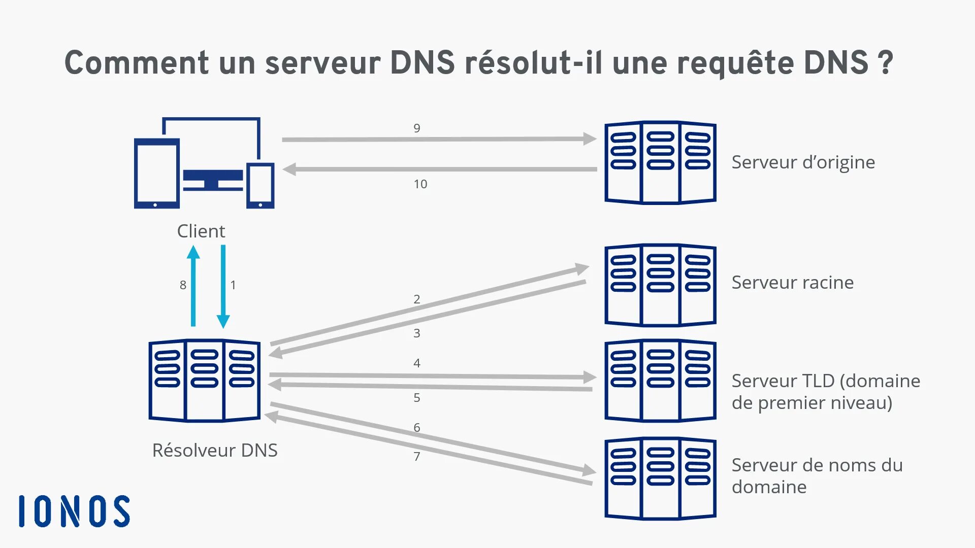 Dns debug. Dns-сервер. функции dns сервера. днс сервер для бс. польский днс сервер.