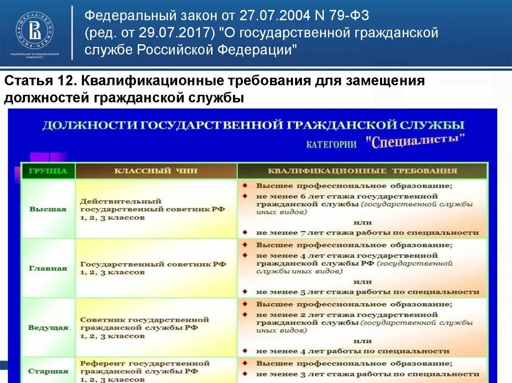 Закон 79 ФЗ О государственной гражданской службе. Государственной службы Российской Федерации таблица. Главные должности государственной гражданской службы требования. Требования для замещения должностей гражданской службы. 79 фз с последними изменениями