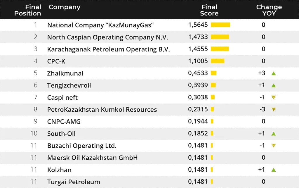 Esg рейтинг компаний. Рейтинг компаний. Топ казахстанских компаний. Рейтинг казахстанских компаний. Известные компании Казахстана рейтинг.